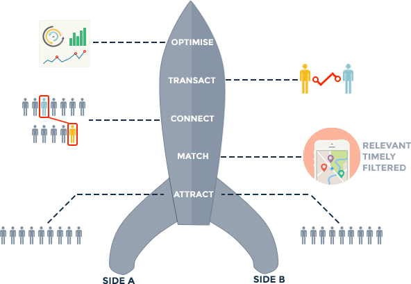 The Rocket Model for digital platforms by Launchworks & Co