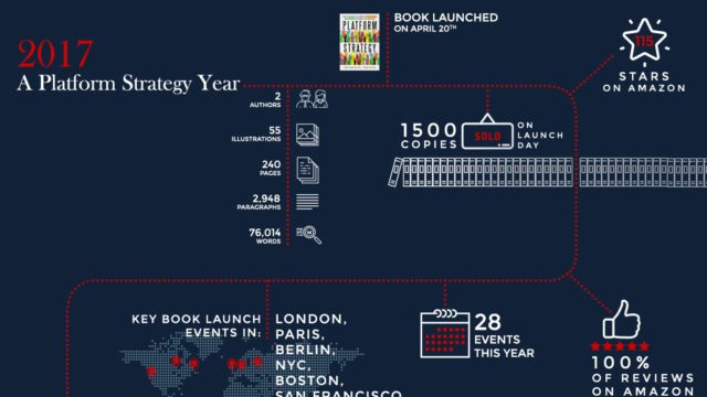 Platform Strategy in numbers