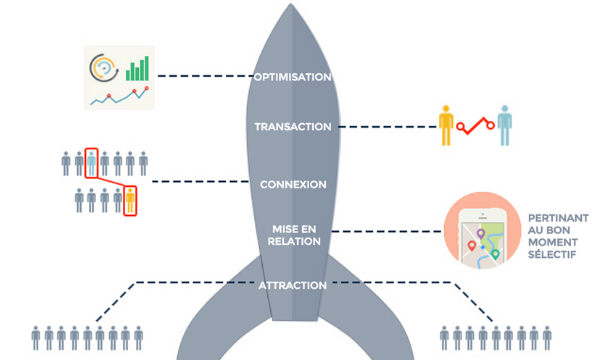 Le modèle de la Fusée pour les plateformes numériques par Launchworks & Co