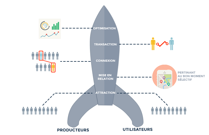 Le Modèle de la Fusée ou Rocket Model